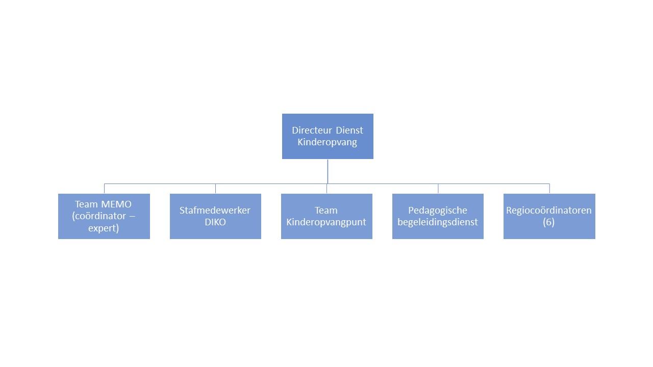 Informatie Dienst Kinderopvang  Vacatures